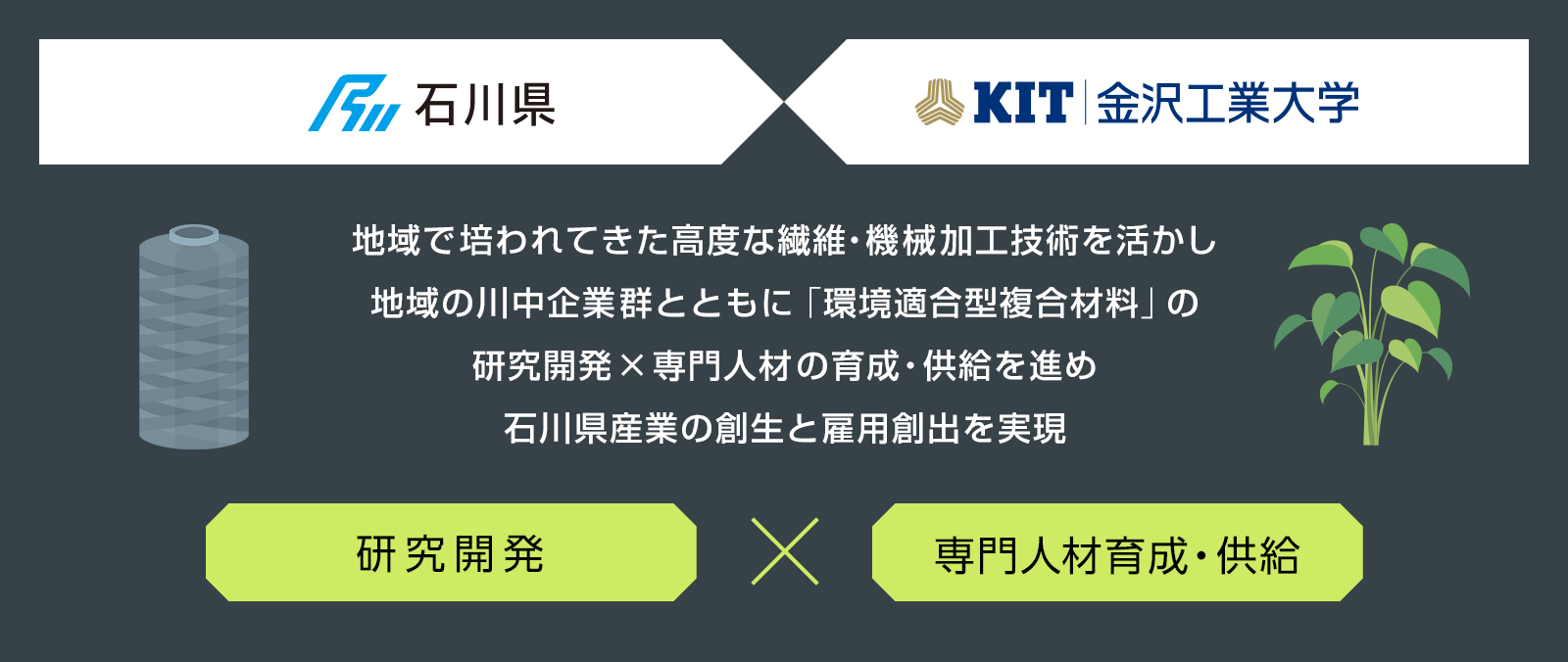 石川県　KIT 金沢工業大学　地域で培われてきた高度な繊維・機械加工技術を活かし、地域の川中企業群とともに「環境適合型複合材料」の研究開発×専門人材の育成を進め、石川県産業の創生と雇用創出を実現