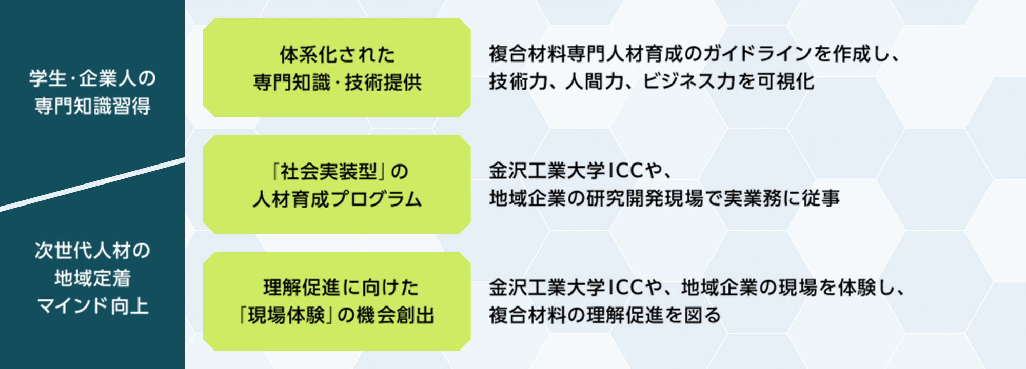 学生・企業人の専門知識習得　次世代人材の地域定着 マインド向上 体系化された専門知識・技術提供 「社会実装型」の 人材育成プログラム 　理解促進に向けた「現場体験」の機会創出
