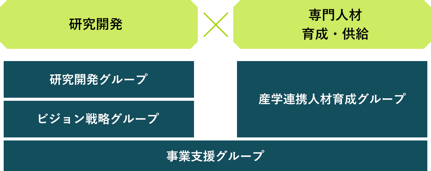 研究開発 × 専門人材育成
